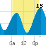 Woodville tide chart for Sunday, August 13, 2023
