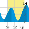 Woodville tide chart for Monday, August 14, 2023