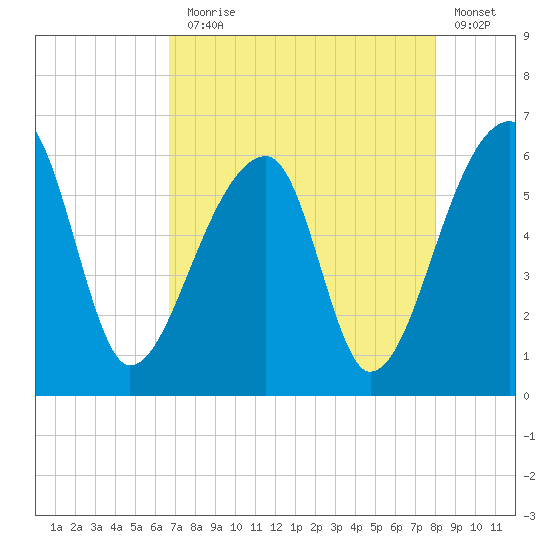 Woodville tide chart for Thursday, August 17, 2023
