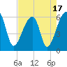 Woodville tide chart for Thursday, August 17, 2023