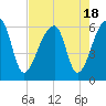 Woodville tide chart for Friday, August 18, 2023