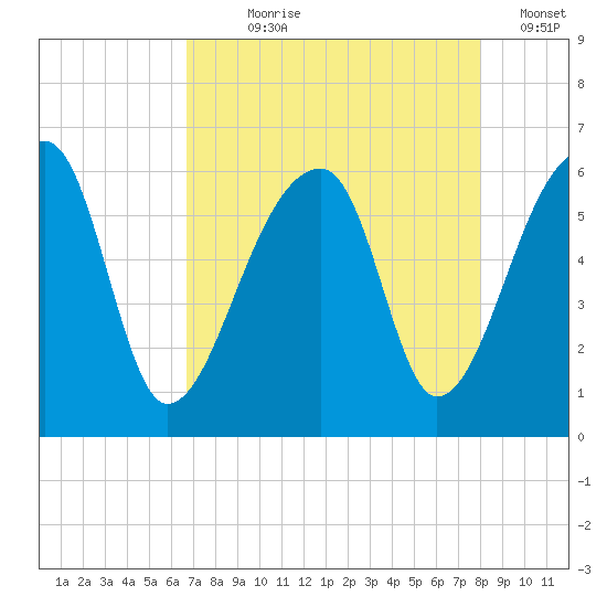 Woodville tide chart for Saturday, August 19, 2023