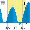 Woodville tide chart for Tuesday, August 1, 2023