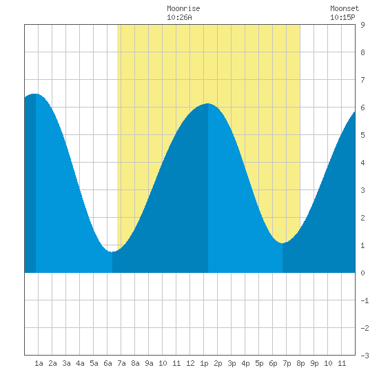 Woodville tide chart for Sunday, August 20, 2023