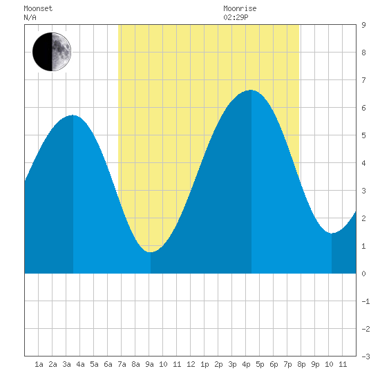 Woodville tide chart for Thursday, August 24, 2023