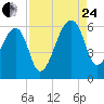 Woodville tide chart for Thursday, August 24, 2023