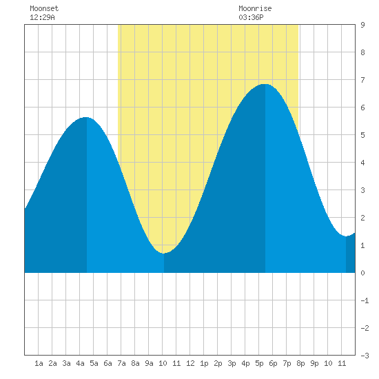 Woodville tide chart for Friday, August 25, 2023