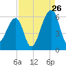 Woodville tide chart for Saturday, August 26, 2023