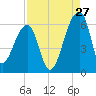 Woodville tide chart for Sunday, August 27, 2023