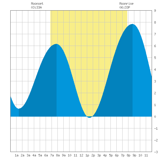 Woodville tide chart for Monday, August 28, 2023