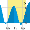 Woodville tide chart for Wednesday, August 2, 2023