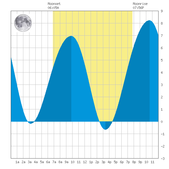 Woodville tide chart for Wednesday, August 30, 2023