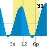 Woodville tide chart for Thursday, August 31, 2023