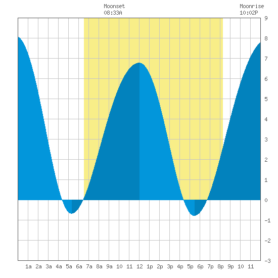 Woodville tide chart for Thursday, August 3, 2023