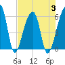 Woodville tide chart for Thursday, August 3, 2023