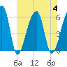 Woodville tide chart for Friday, August 4, 2023