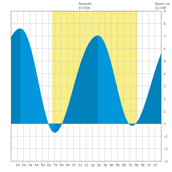 Woodville tide chart for Saturday, August 5, 2023