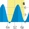 Woodville tide chart for Sunday, August 6, 2023