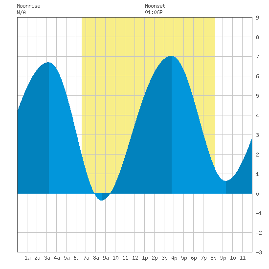 Woodville tide chart for Monday, August 7, 2023