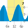 Woodville tide chart for Monday, August 7, 2023