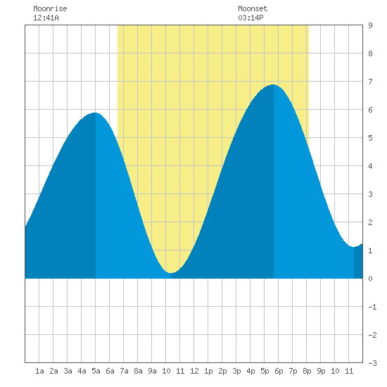 Woodville tide chart for Wednesday, August 9, 2023