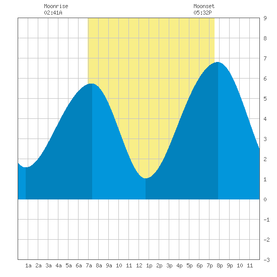 Woodville tide chart for Sunday, September 10, 2023