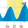 Woodville tide chart for Tuesday, September 12, 2023