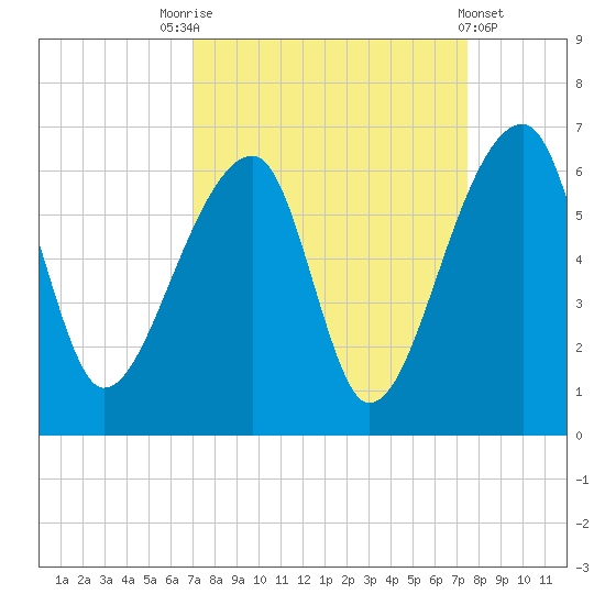 Woodville tide chart for Wednesday, September 13, 2023