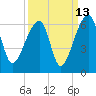 Woodville tide chart for Wednesday, September 13, 2023
