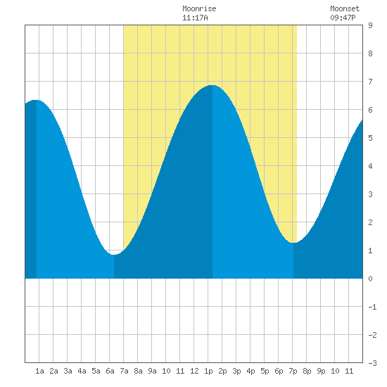 Woodville tide chart for Tuesday, September 19, 2023