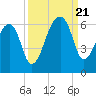 Woodville tide chart for Thursday, September 21, 2023