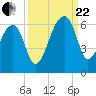 Woodville tide chart for Friday, September 22, 2023