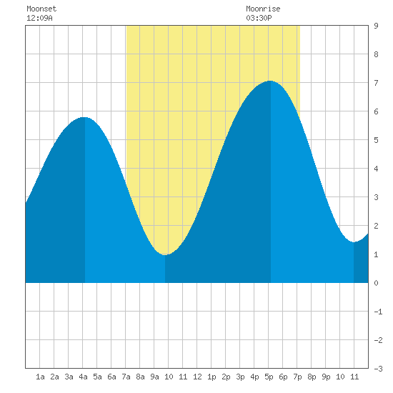 Woodville tide chart for Saturday, September 23, 2023