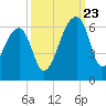 Woodville tide chart for Saturday, September 23, 2023