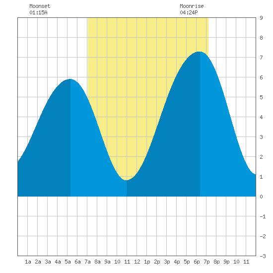 Woodville tide chart for Sunday, September 24, 2023