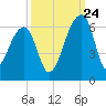 Woodville tide chart for Sunday, September 24, 2023