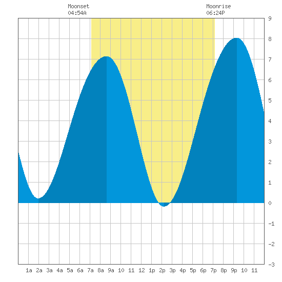 Woodville tide chart for Wednesday, September 27, 2023
