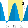 Woodville tide chart for Saturday, September 2, 2023