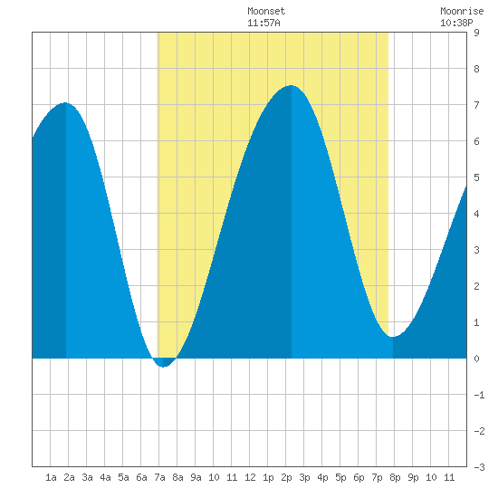 Woodville tide chart for Monday, September 4, 2023