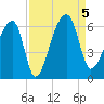 Woodville tide chart for Tuesday, September 5, 2023