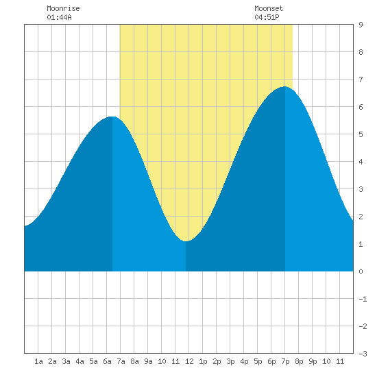 Woodville tide chart for Saturday, September 9, 2023