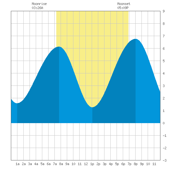 Woodville tide chart for Tuesday, October 10, 2023