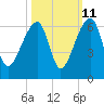 Woodville tide chart for Wednesday, October 11, 2023