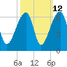 Woodville tide chart for Thursday, October 12, 2023