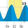 Woodville tide chart for Friday, October 13, 2023
