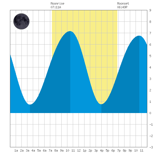 Woodville tide chart for Saturday, October 14, 2023