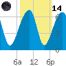 Woodville tide chart for Saturday, October 14, 2023