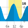 Woodville tide chart for Monday, October 16, 2023