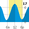 Woodville tide chart for Tuesday, October 17, 2023
