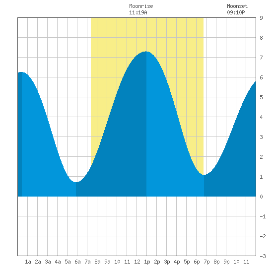 Woodville tide chart for Wednesday, October 18, 2023